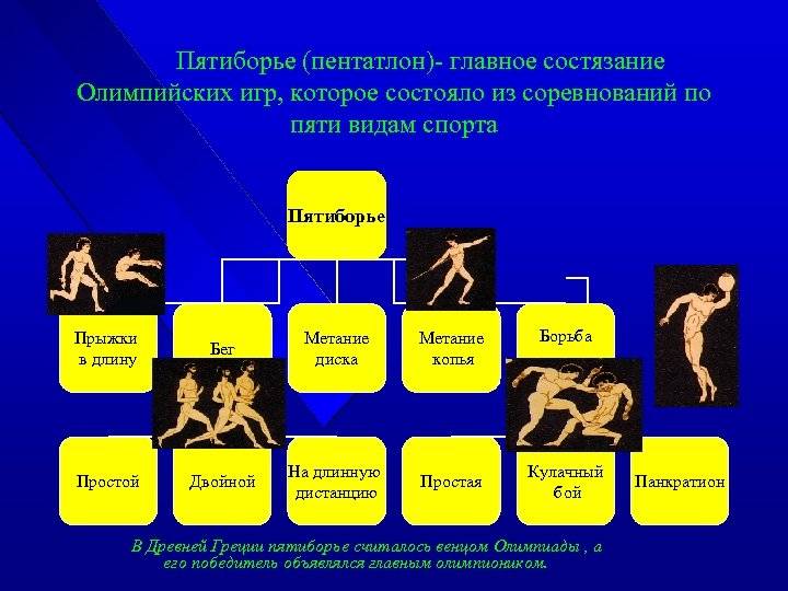 Виды состязаний. Пентатлон виды. Дисциплины входящие в пентатлон. Программа пятиборья на Олимпийских играх. Главное состязание Олимпийских игр.