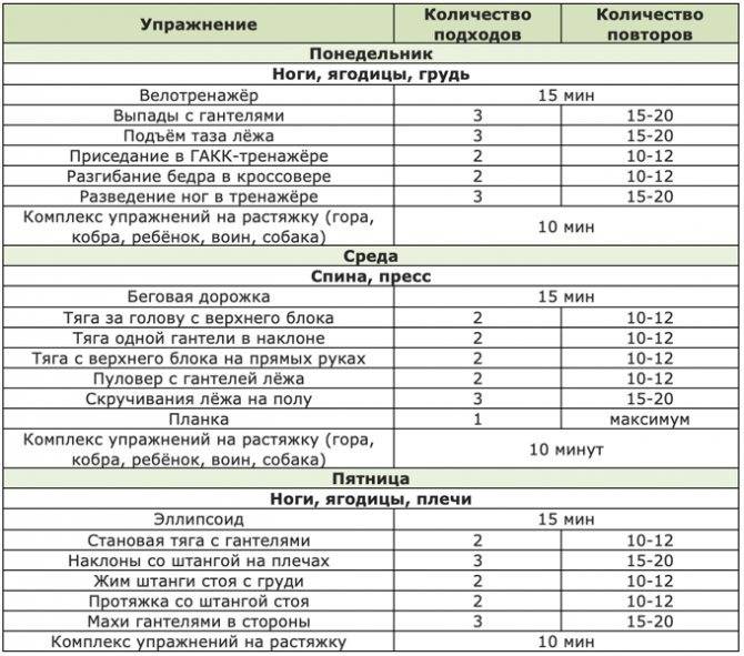 Тренировка для похудения в тренажерном зале - программа для мужчин и женщин