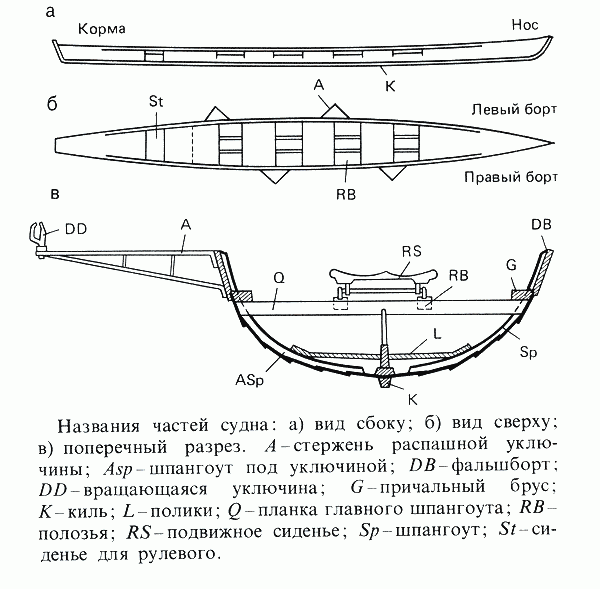 Виды спортивных лодок названия с картинками