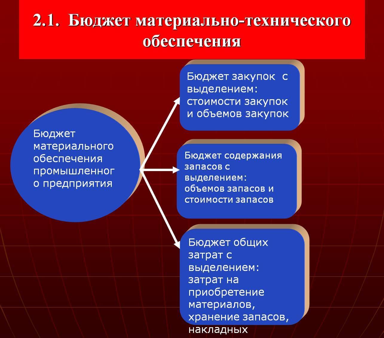 Управление технического обеспечения. Материально-техническое обеспечение предприятия. Организация материально-технического снабжения. Планирование материально-технического обеспечения. Планирование материально-технического обеспечения предприятия.