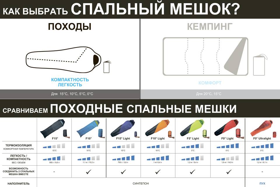 Как выбрать спальник?