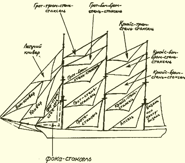 Строение парусного судна схема с названиями