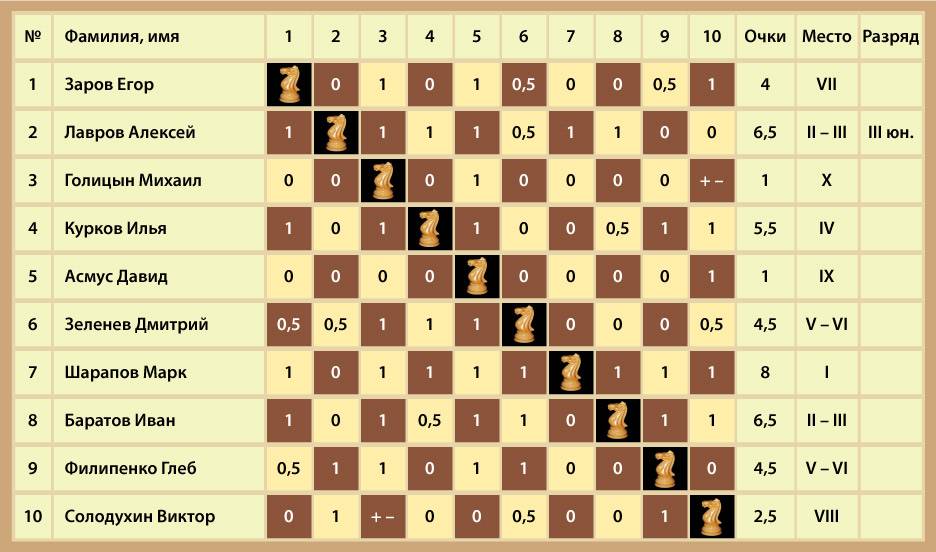 Результаты турнира по шахматам. Таблица турнира шахмат. Таблица шахматы круговая система. Турнирная таблица шахматы. Турнирная таблица шашки.