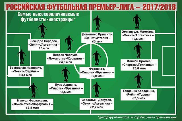 Зарплаты футболистов в россии в 2020 году: сколько получают в рублях