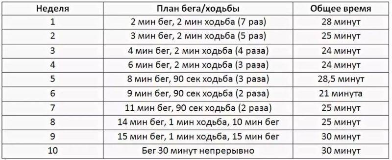 Бег для похудения: как и сколько нужно бегать, чтобы похудеть