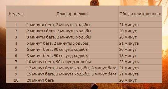 Сколько нужно бегать чтобы похудеть