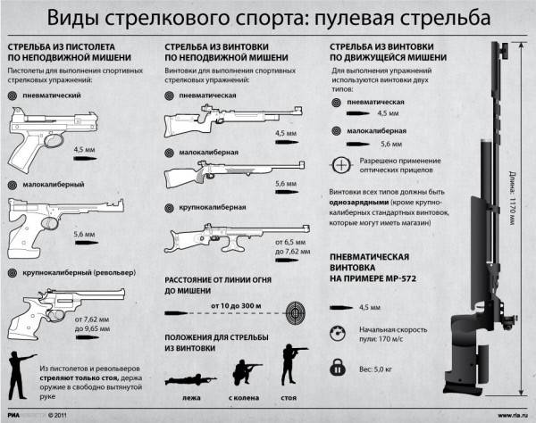 План конспект по пулевой стрельбе