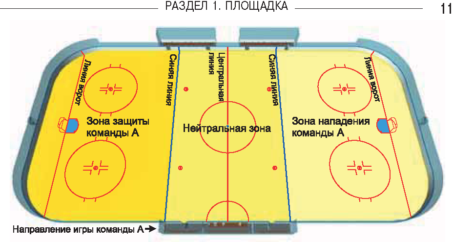Зона защиты зона нападения. Разметка хоккейной площадки. Хоккейная площадка схема. Зоны хоккейной площадки. Разметка поля хоккей.