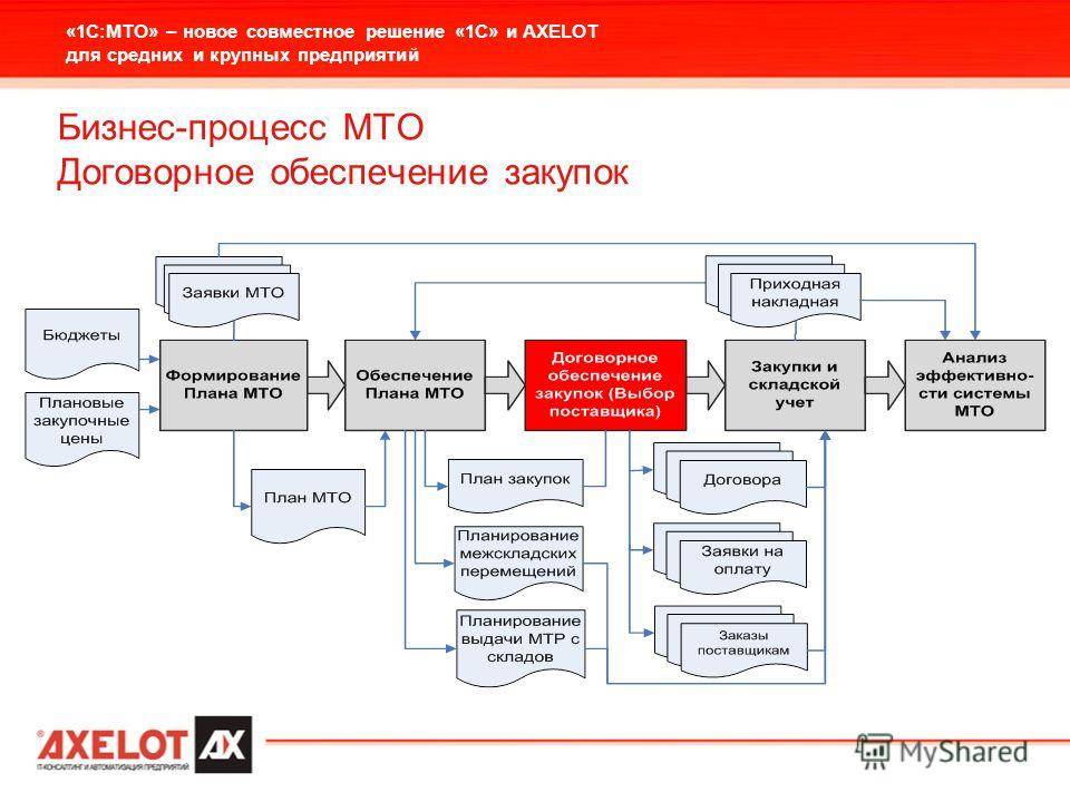 План материально технического обеспечения