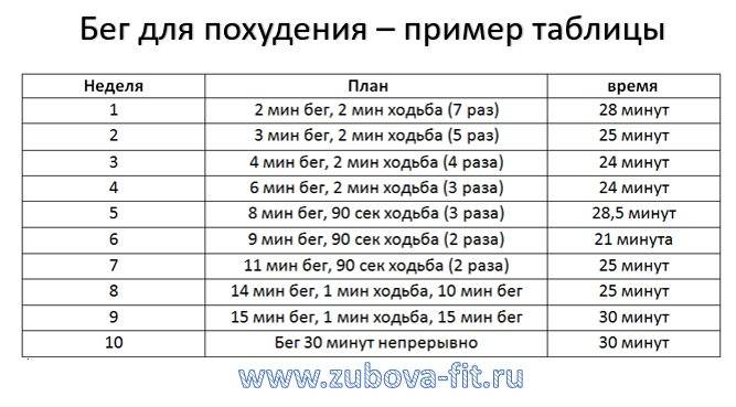Бег для похудения трусцой: помогает эффективно похудеть, можно ли с помощью обертывания, как средство влияет на пульс, до и после