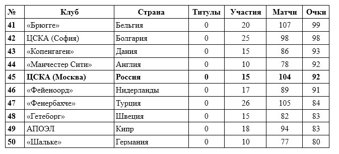 Все чемпионы россии (премьер-лиги) по футболу по годам