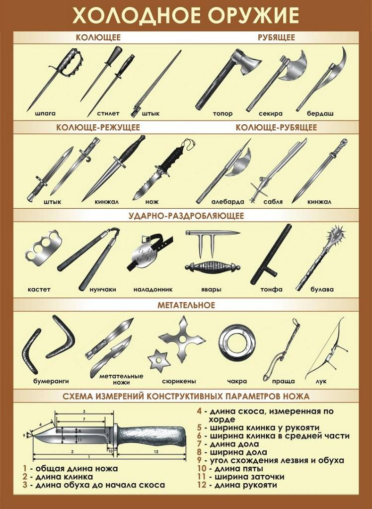 Схема классификации холодного оружия