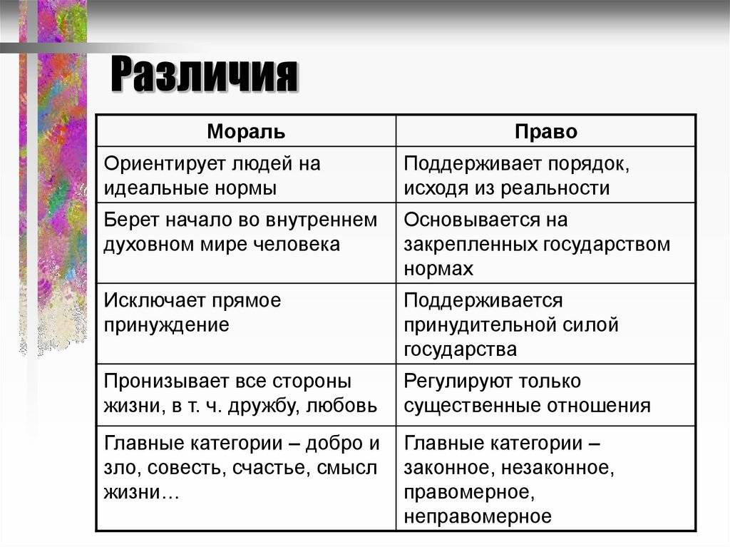 Право и мораль имеют общие черты свойства главные из них проявляются в том составьте план