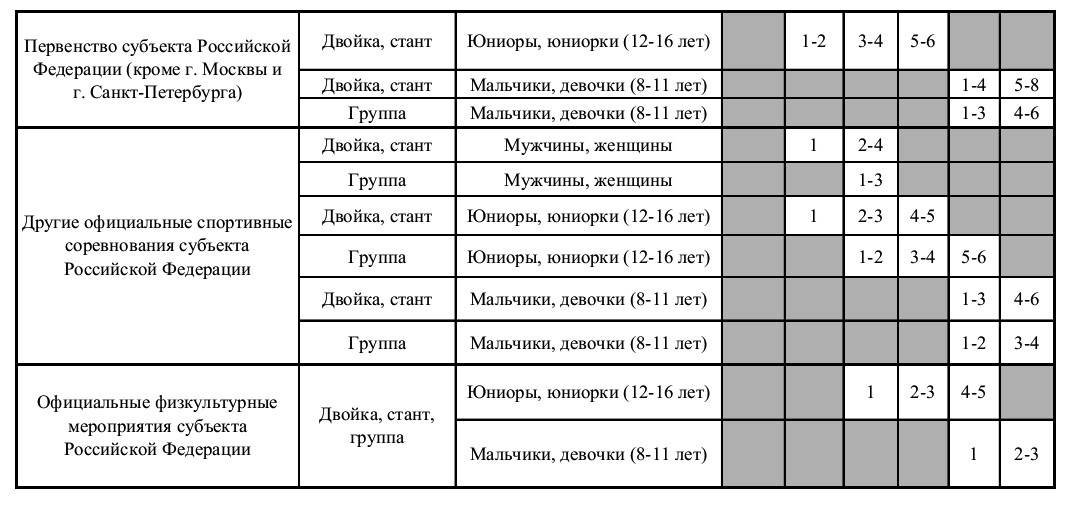 Разряд по возрасту. Таблица присвоения разрядов. Спортивные разряды. Разряды в спорте таблица. Разряды в Чир спорте.