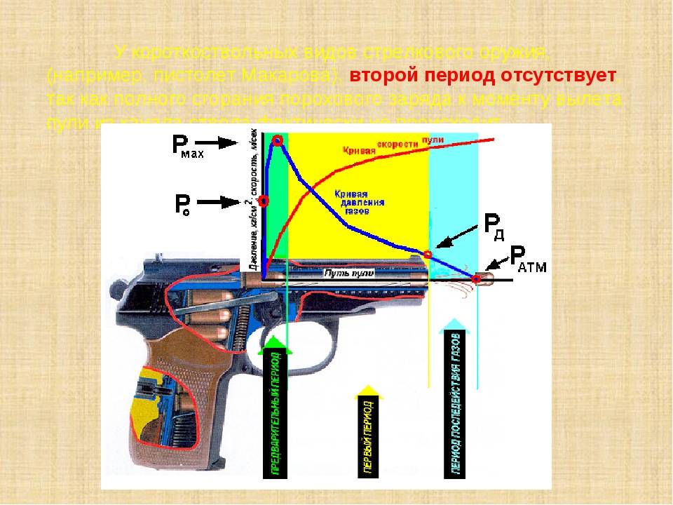 Выстрел процесс. Периоды выстрела из стрелкового оружия. Выстрел периоды выстрела. Периоды выстрела схема.