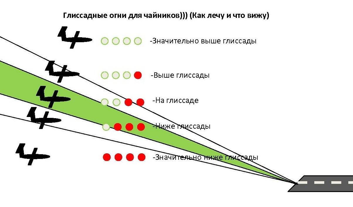 Лети точки. Глиссадные огни ВПП. Посадочная глиссада самолета. Глиссада посадки самолета. Глиссаде Траектория самолета.