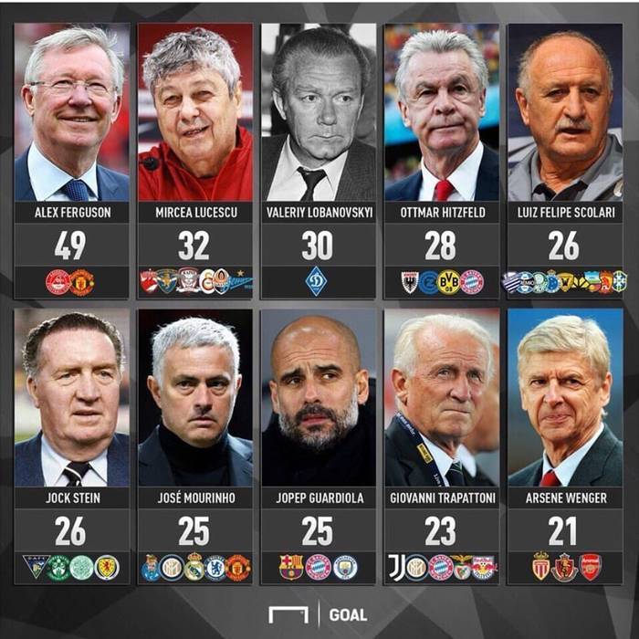 Топ-10 лучших тренеров по футболу в 21 столетии