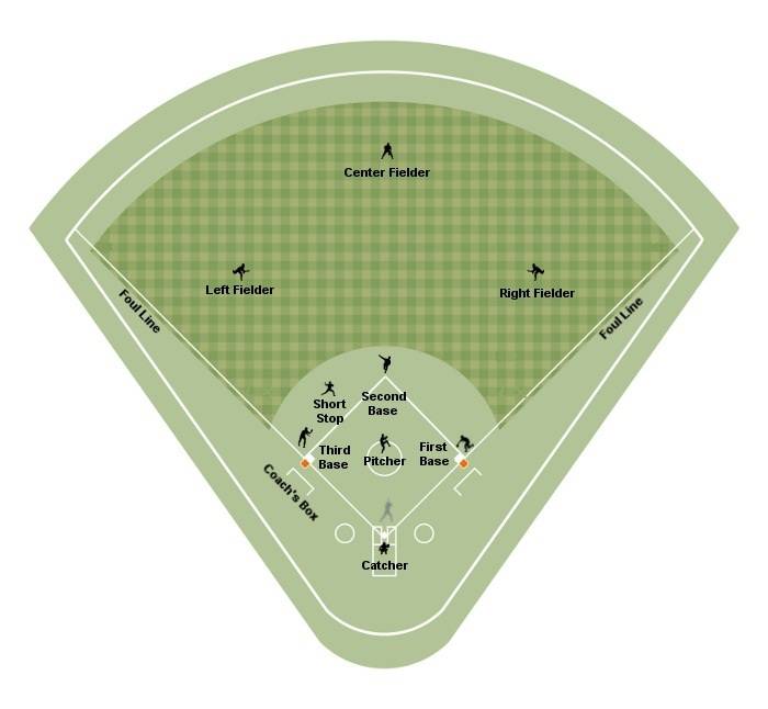 Бейсбол пинчеры на базе. Бейсбольное поле схема. Расстановка игроков в бейсболе. Бейсбол поле Размеры. Бейсбол расположение игроков.