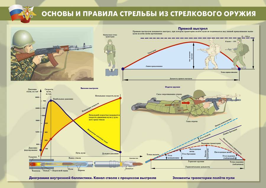 Огневая подготовка баллистика презентация