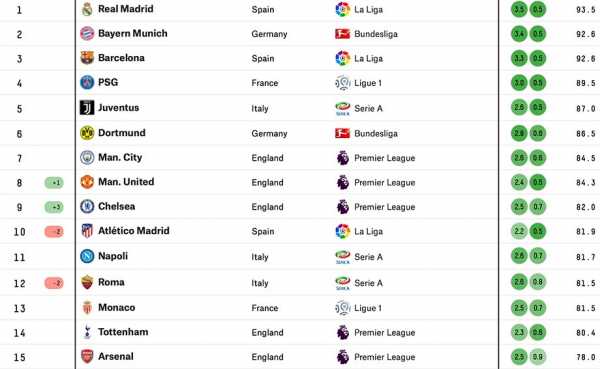 Топ-10 самых лучших футбольных клубов в мире на сегодня