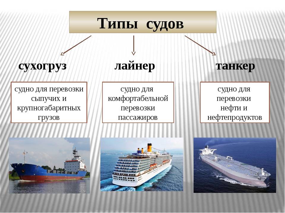 Роль морского транспорта. Типы судов. Типы судов и кораблей. Названия типов судов. Ыидыводного транспорта.