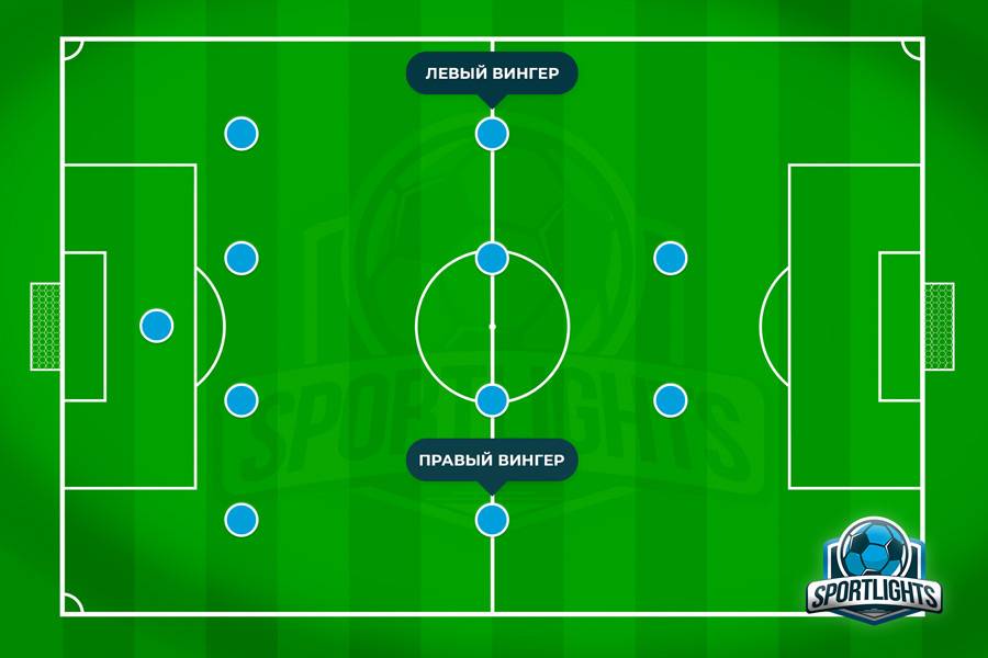 Вингер в футболе: позиция на поле и функции в команде