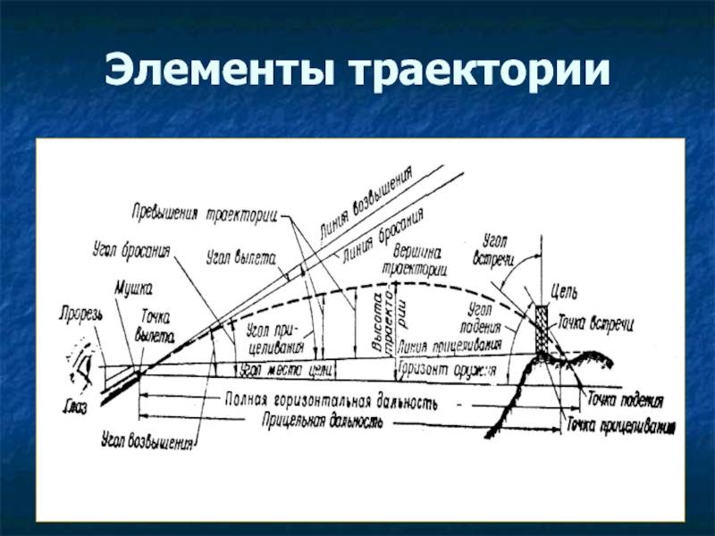 Баллистическая терминология: внутренняя, внешняя и терминальная баллистика