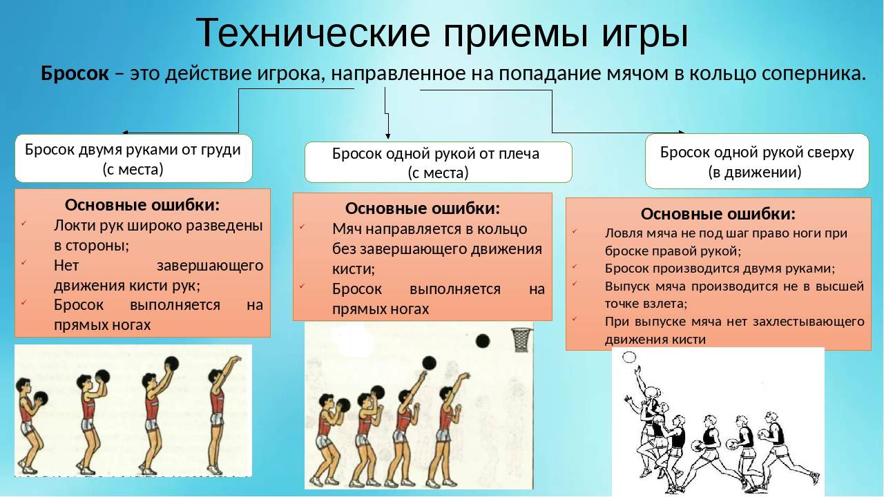 Как научиться играть в баскетбол: занятия с нуля для взрослых, уроки, чтобы правильно и хорошо попадать в кольцо, задачи обучения