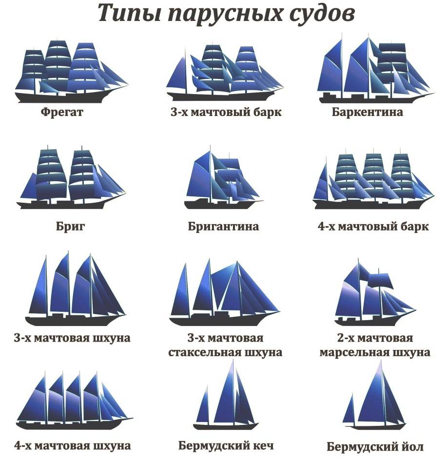 Классификация парусных судов с картинками