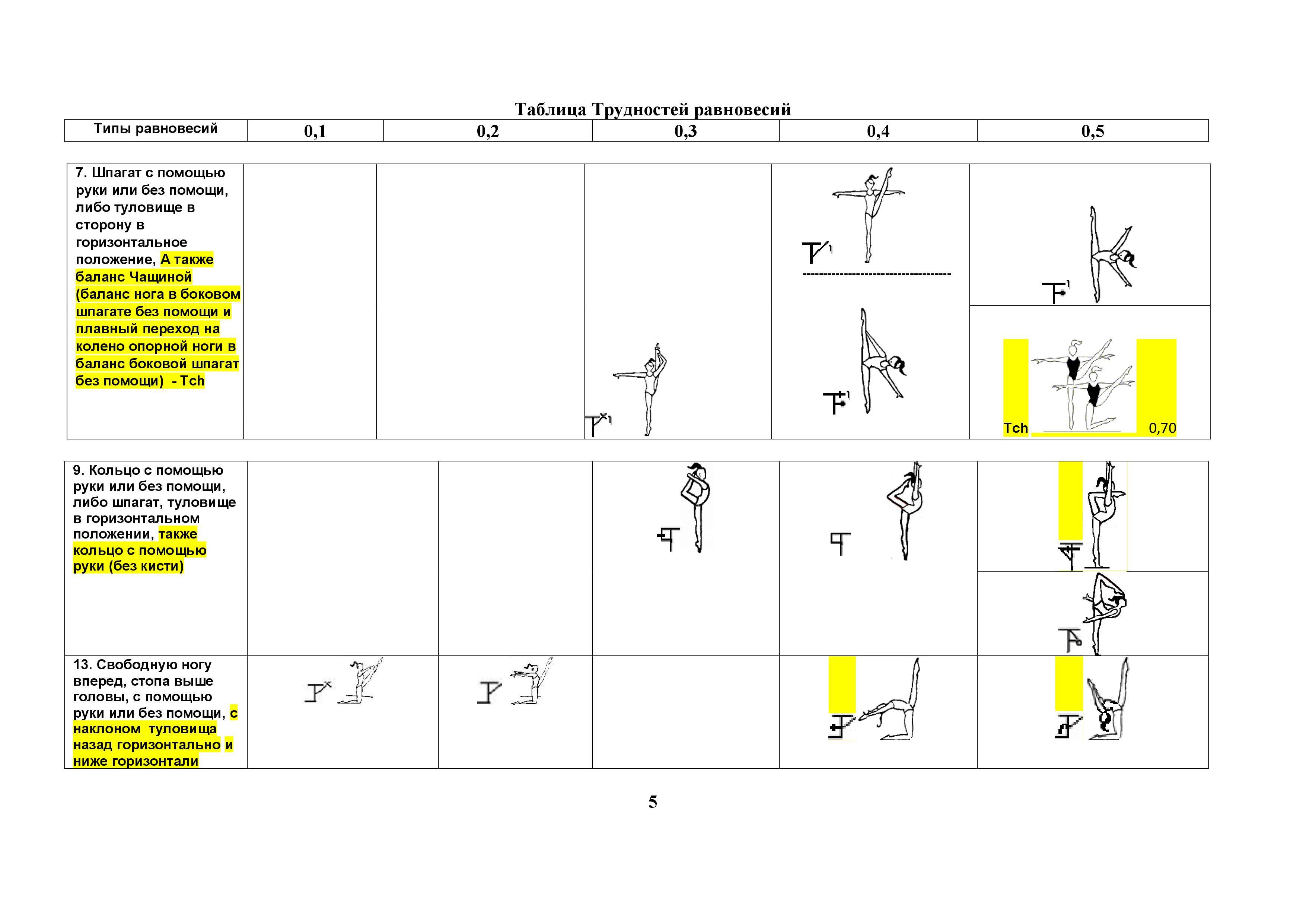 Правила по художественной гимнастике. Элементы художественной гимнастики таблица. Обозначение элементов в художественной гимнастике. Таблица стоимости элементов в художественной гимнастике. Элементы по художественной гимнастике по новым правилам.