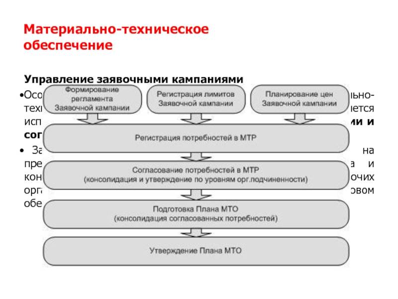 Процесс материального обеспечения. Управление материально-технического обеспечения. Управление материально-технического снабжения. Управление материального обеспечения. Структура плана МТО.